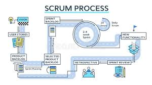 Scrum Process Infographics Stock Vector Illustration Of