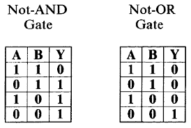 logical truth tables of not and and