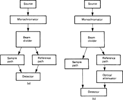 spectrophotometers an overview