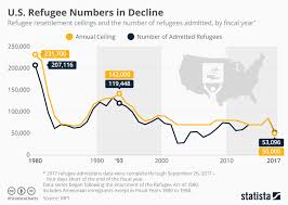 Chart U S Refugee Numbers In Decline Statista