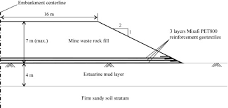 Geotextile An Overview Sciencedirect Topics