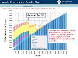 Our Broken Welfare System In One Chart Citizens Alliance