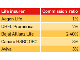 6 Ratios To Know When Buying Insurance The Economic Times