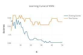 Learning Curve Of Knn Scatter Chart Made By Allenshi Plotly