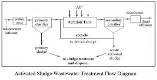 1 Activated Sludge Process Flow Diagram Download