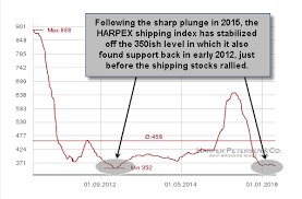 Shipping Stock Trade Setups Part Ii Right Side Of The Chart