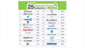 25 Highest Paying Internships