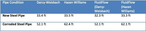 Hazen Williams Vs Moody Friction Factor Pipeline Pressure