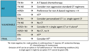 therapy in older t cancer