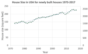 How Big Is A House Average House Size