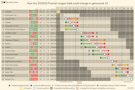 This table charts the premier league teams. How The 2019 20 Premier League Table Could Change In Gameweek 33 Championship La Liga And Serie A In Comments Soccer