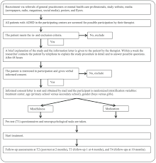 Flow Chart Of Recruitment And Study Procedure Download