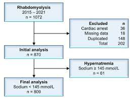 hyponatremia and rhabdomyolysis