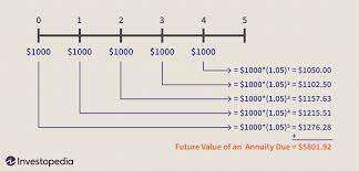 future value of annuities