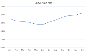 How Conversion Rate Can Easily Lie Pavel Breciks Blogpost