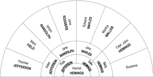 File Fan Style Ancestry Chart Of Harriet Hemings Jpg Wikipedia