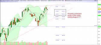 Astro Technicals Nifty Astrotechnical Charts August 13 17 2012
