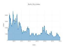 Baltic Dry Index Filled Line Chart Made By Afarooqui Plotly