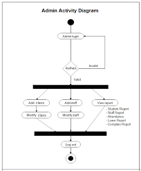 Activity Diagram For Student Attendance Management System In