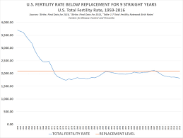 Cdc U S Fertility Rate Below Replacement For 9th Straight