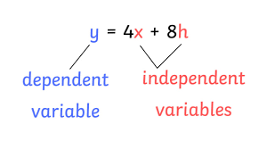 A dependent variable is the variable that is tested and measur… a hypothesis is an idea or explanation that you then test thro… What Is A Dependent Variable Answered Twinkl Teaching Wiki