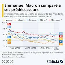 Graphique: Popularité : Emmanuel Macron comparé à ses prédécesseurs |  Statista