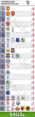 premier league frequency table visual ly
