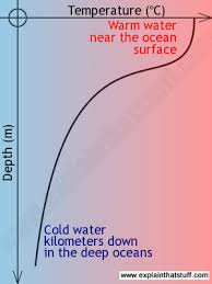 59 Unbiased Ocean Water Pressure Depth Chart