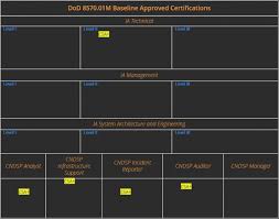50 Great Dod 8570 Certification Chart Naver