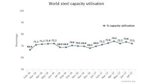 World Crude Steel Production Increases In July Recycling Today