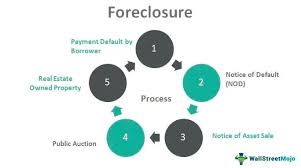 foreclosure reo listings differences