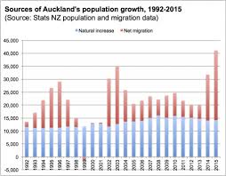 Why Is Auckland Growing Greater Auckland