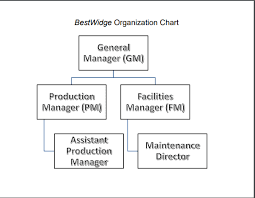 Solved You Are Now The Facilities Manager For Bestwidge