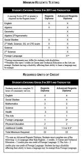 Graduation Requirements Diploma Types