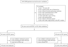 Sample case study niv : High Flow Nasal Cannula Oxygen Therapy Versus Non Invasive Ventilation For Chronic Obstructive Pulmonary Disease Patients After Extubation A Multicenter Randomized Controlled Trial Critical Care Full Text
