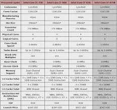 26 Experienced Intel I3 I5 I7 Comparison Table