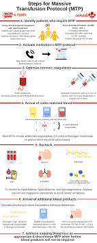 Blood And Clots Series Massive Transfusion Protocol What