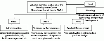 Organization Structure Of Hero Honda College Paper Sample