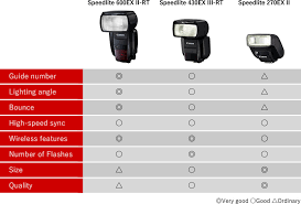 Which Canon Speedlite Flash To Choose