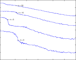 Plot Of The Standardized Lower Control Limit For The Cev X