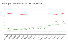 Cannabis Pricing Wholesale Vs Retail In 2020 Kush Com