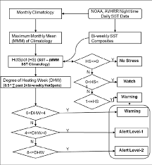 Flow Chart Depicting The Methodology And The Decision