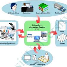 LIMS (Laboratory Information Management System)