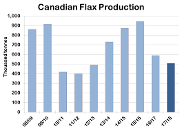 Chart Of The Week Flax Council Of Canada