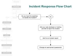 Incident Response Updated 03 20 Ppt Download