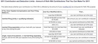 Ira Maximum Contribution Limits Roth And Traditional