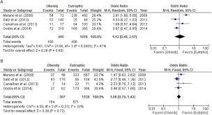 A Systematic Review And Meta Analysis Of Gestational Weight