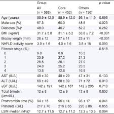 Diagnostic Accuracy And Prognostic Significance Of Blood