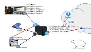 nas dropbox gdrive onedrive