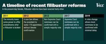 The minority then felt politically safer in threatening filibusters. How Joe Manchin Can Reform The Filibuster Without Eliminating It Vox
